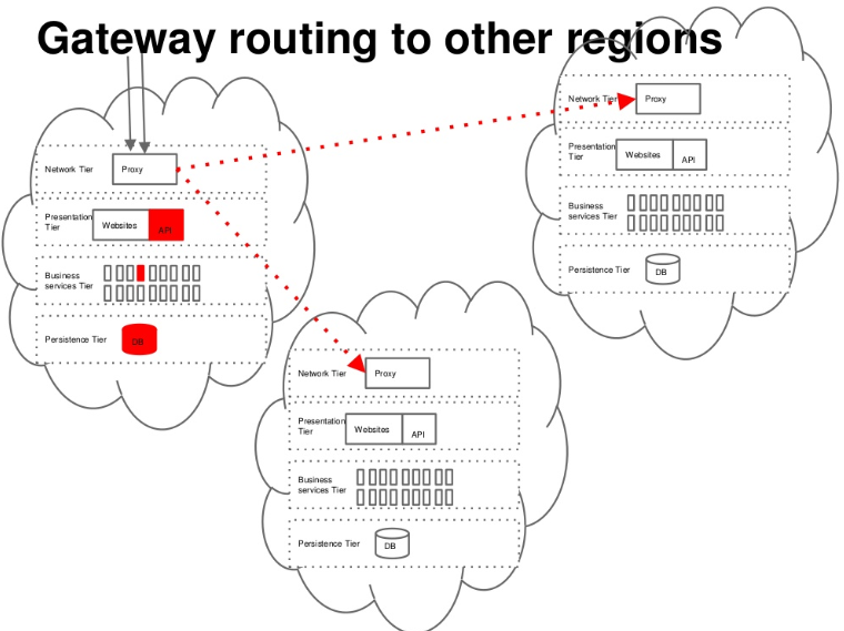 Public Space > 08. API Gateway - Zuul > image2020-2-21_16-35-4.png