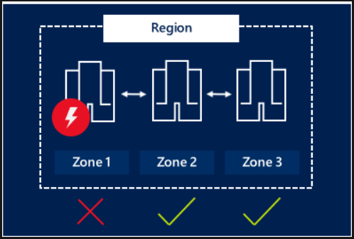 Public Space > Azure Availability Set and Zone > image2020-4-1_11-6-47.png