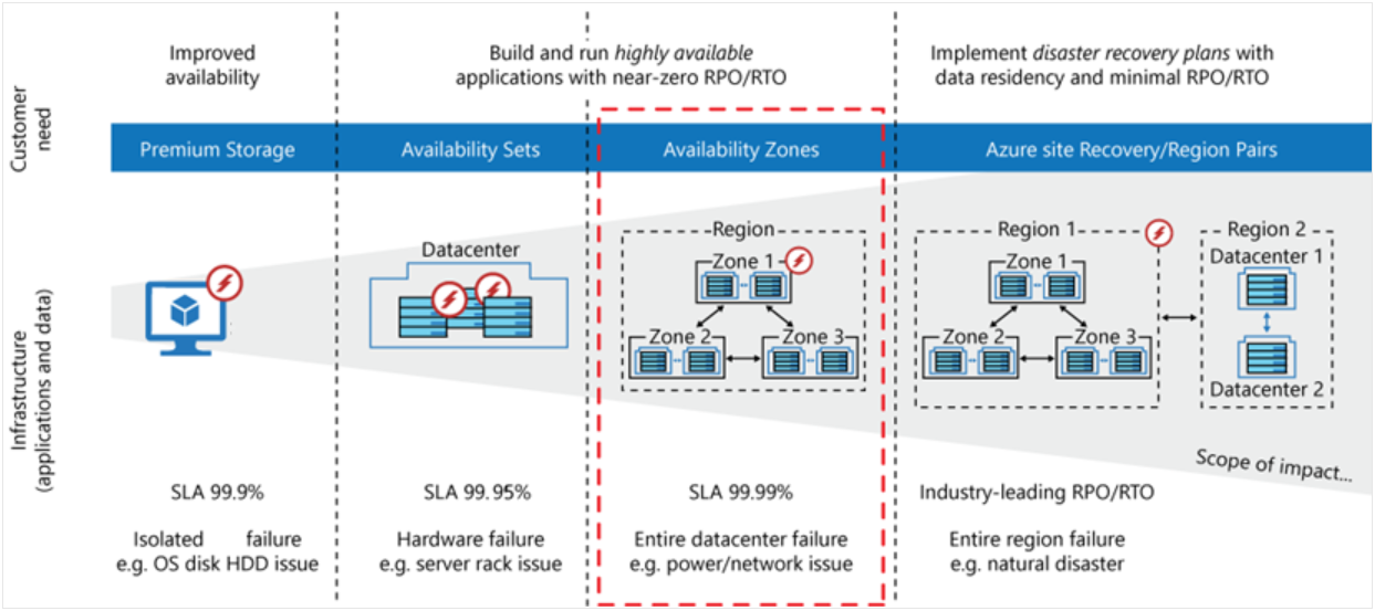 Public Space > Azure Availability Set and Zone > image2022-5-16_14-10-19.png