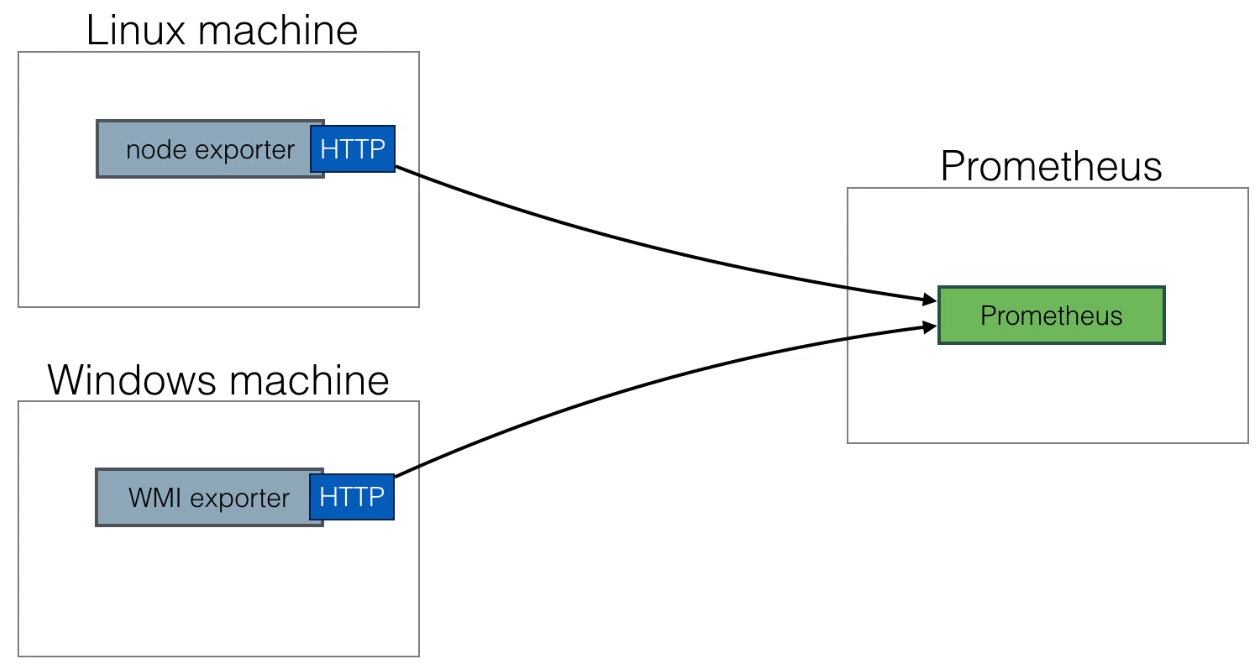 Public Space > 09. Monitoring Nodes (servers) with Prometheus > image2021-4-28_15-2-45.png