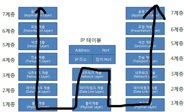 Public Space > 가. OSI 7Layer > image2019-11-10_20-5-8.png