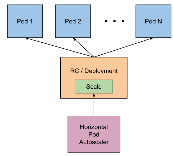 Public Space > 08-16. Auto-scaling of Pod and Cluster Node 15장 > image2019-6-6_11-54-31.png