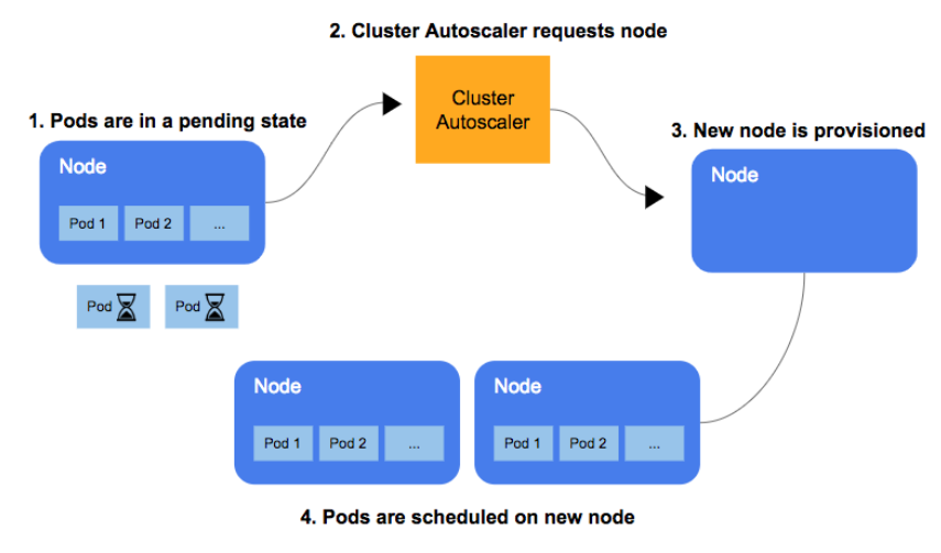 Public Space > 08-16. Auto-scaling of Pod and Cluster Node 15장 > image2019-6-6_12-34-43.png (Pod Scaling) Pod Scaling